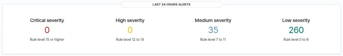 Painel com a contagem de alertas das últimas 24 horas em quatro níveis: crítico, alto, médio e baixo.