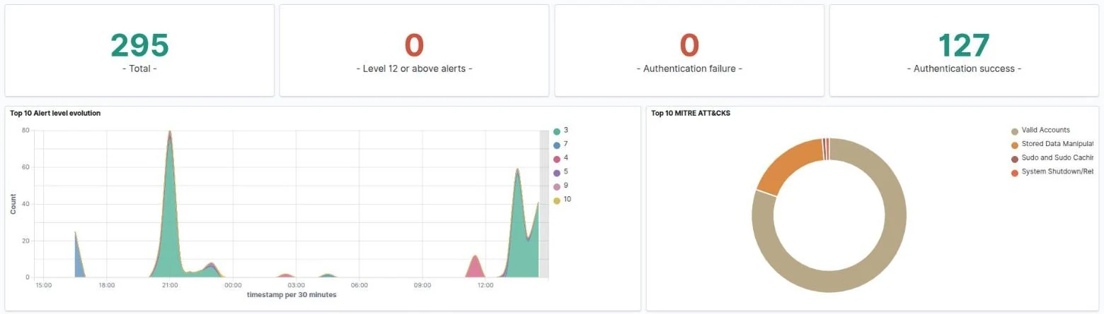 Painel de caça a ameaças com totais de alertas e de autenticações, gráfico de evolução ao longo do dia e distribuição por tática de ataque.