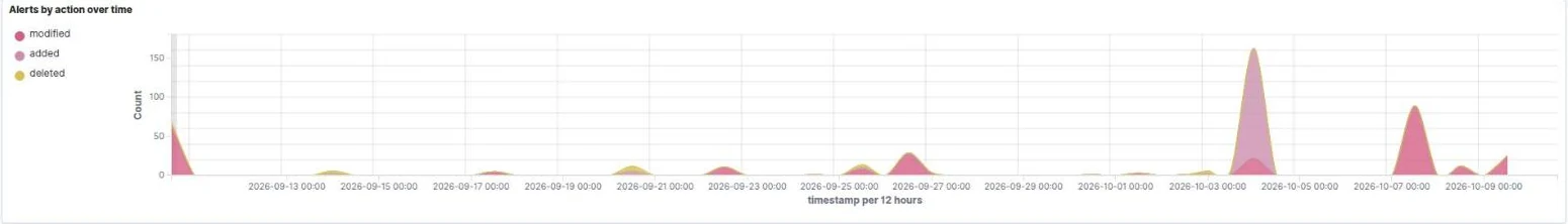 Gráfico de 30 dias com a quantidade de arquivos modificados, adicionados e excluídos.
